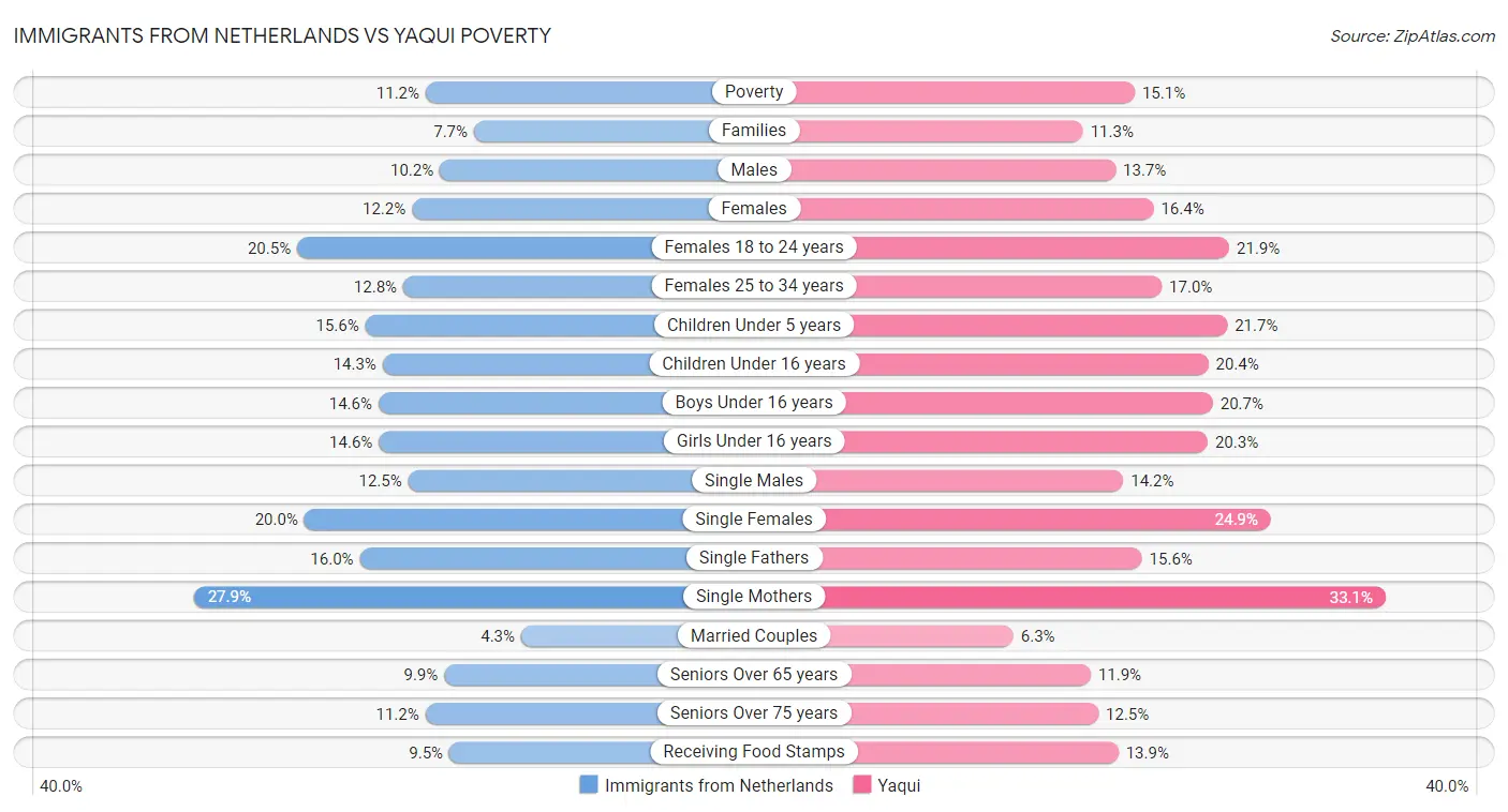 Immigrants from Netherlands vs Yaqui Poverty