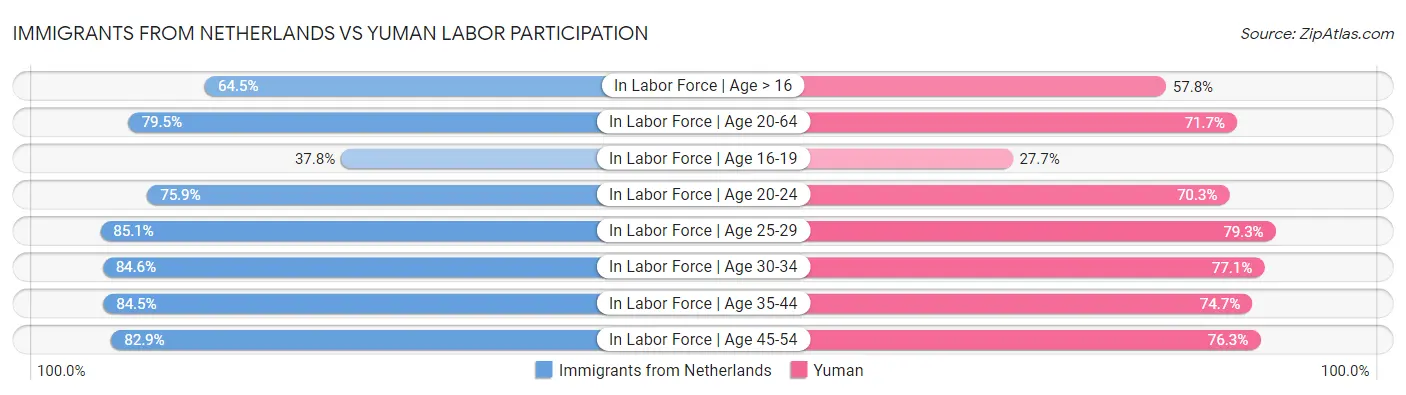 Immigrants from Netherlands vs Yuman Labor Participation
