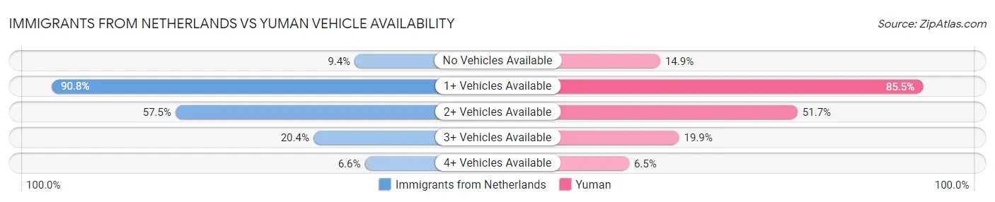 Immigrants from Netherlands vs Yuman Vehicle Availability
