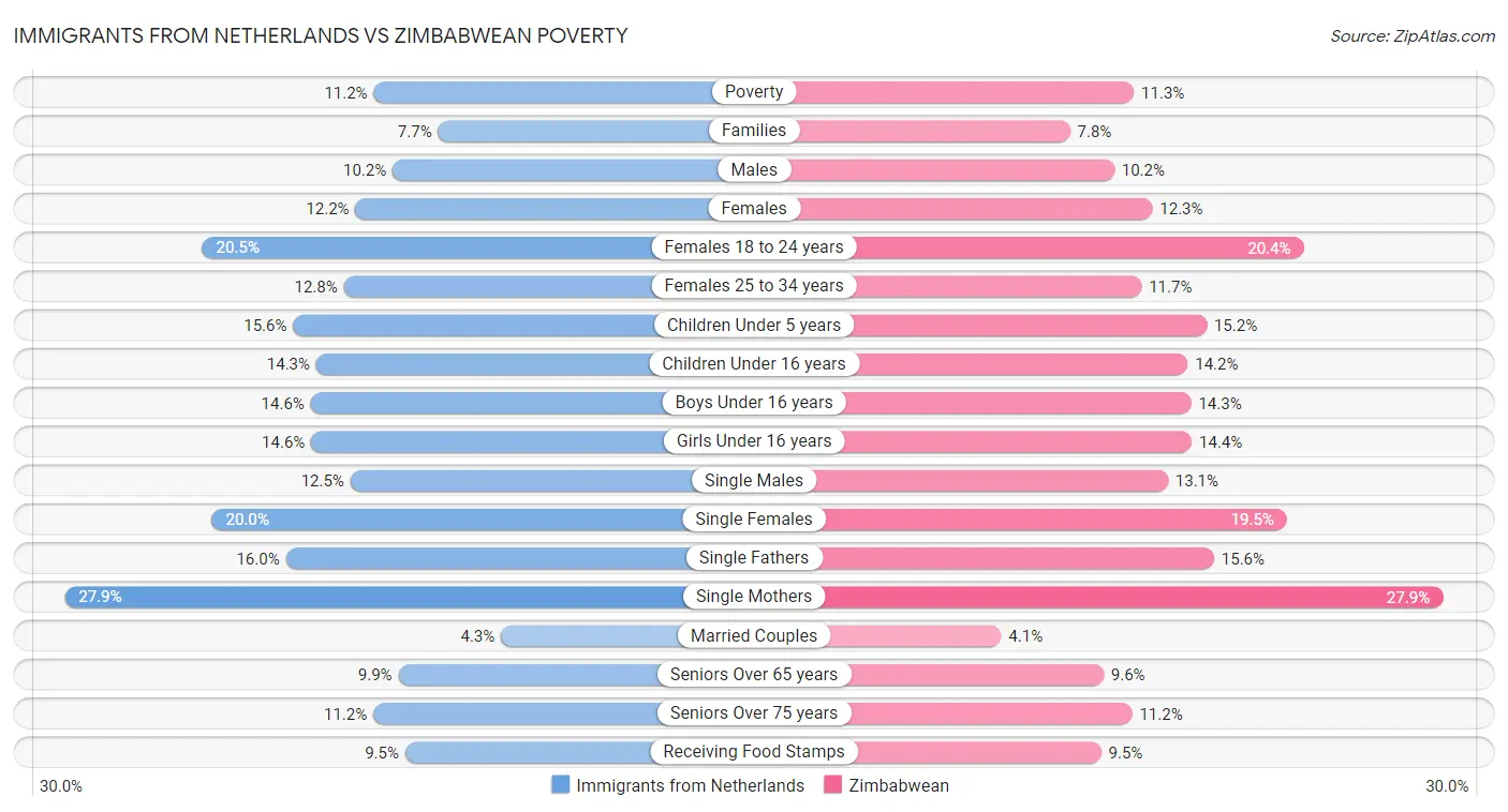 Immigrants from Netherlands vs Zimbabwean Poverty