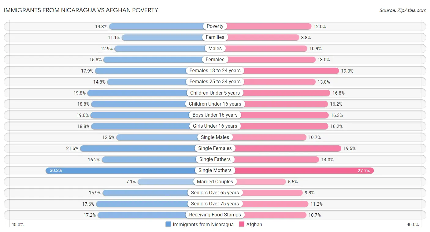 Immigrants from Nicaragua vs Afghan Poverty