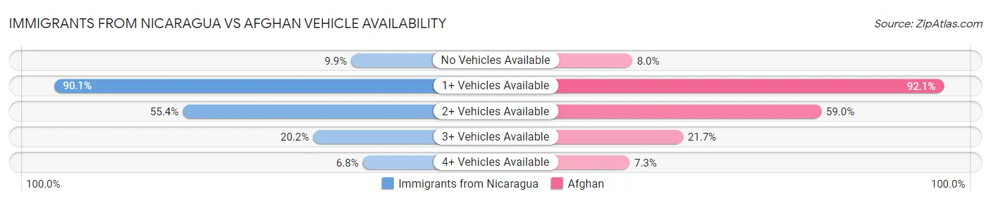 Immigrants from Nicaragua vs Afghan Vehicle Availability
