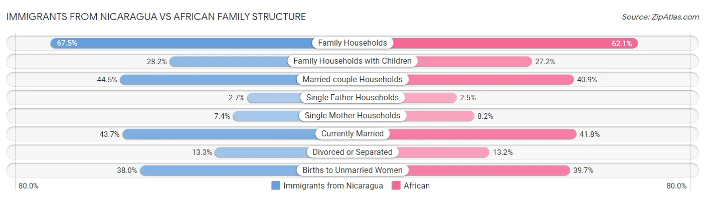 Immigrants from Nicaragua vs African Family Structure