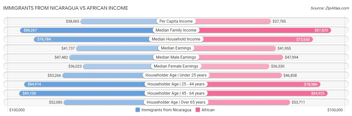 Immigrants from Nicaragua vs African Income