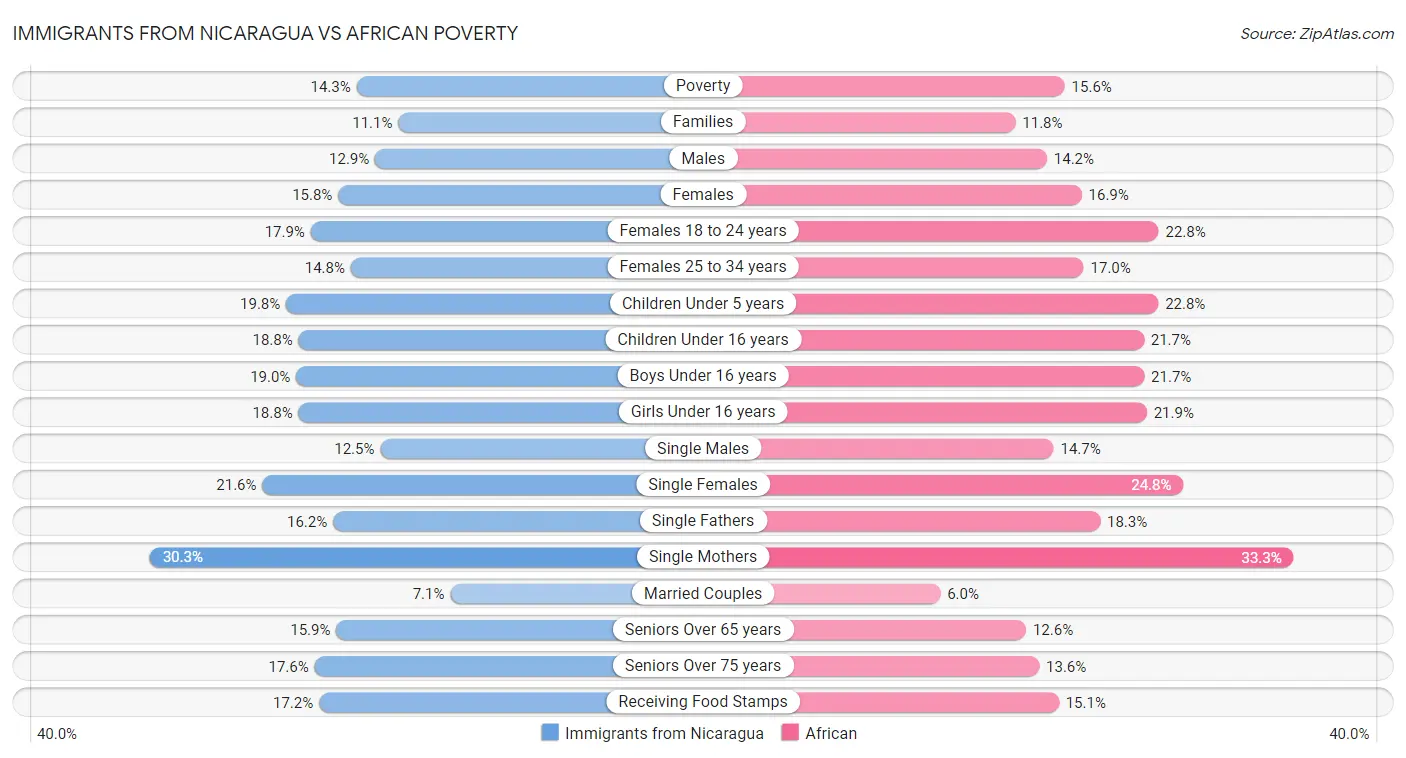 Immigrants from Nicaragua vs African Poverty