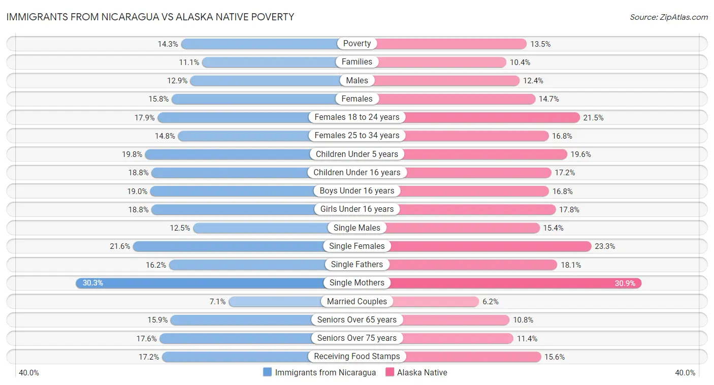 Immigrants from Nicaragua vs Alaska Native Poverty