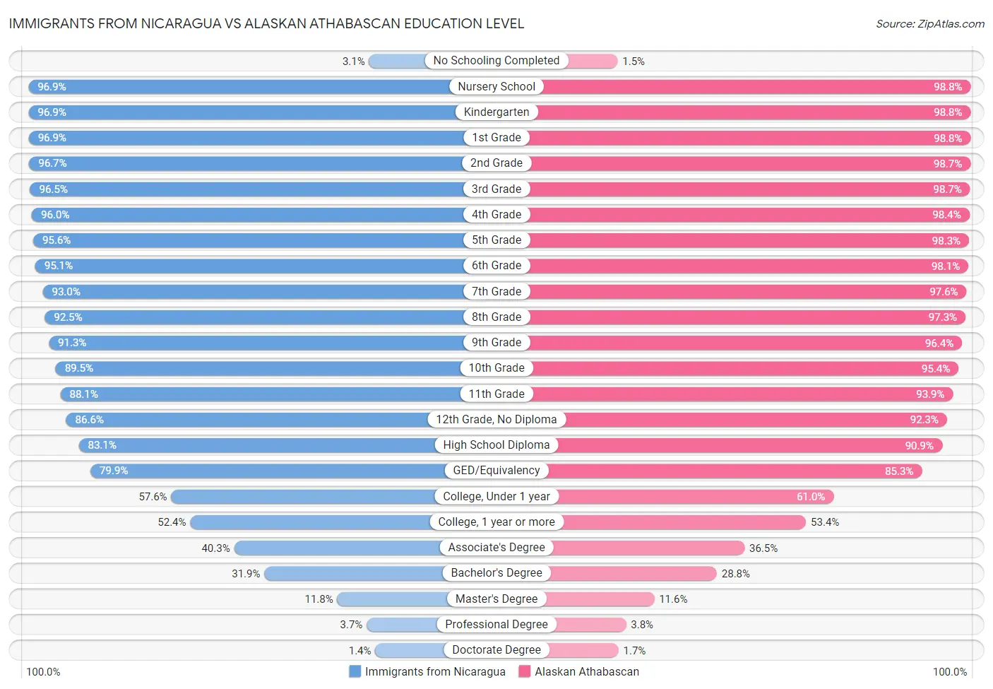 Immigrants from Nicaragua vs Alaskan Athabascan Education Level