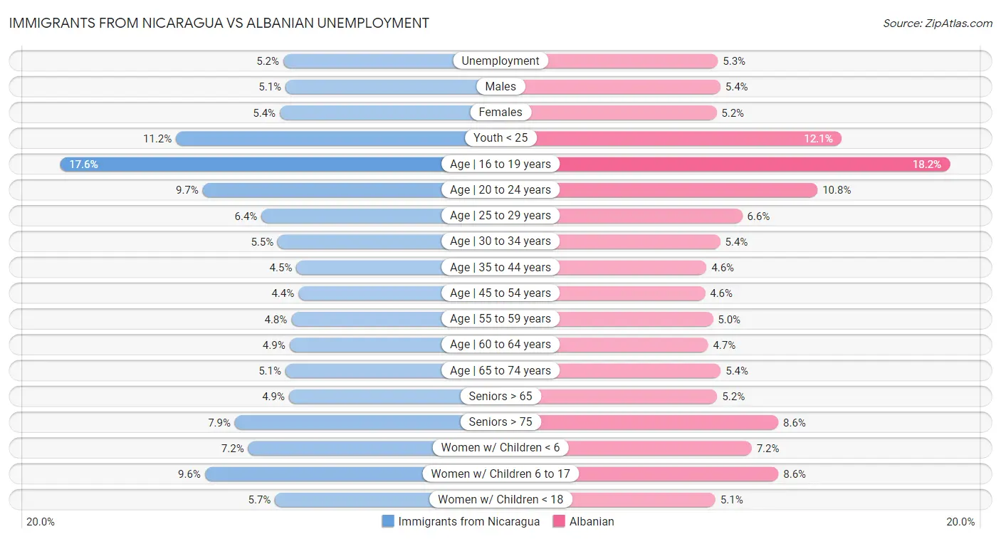 Immigrants from Nicaragua vs Albanian Unemployment