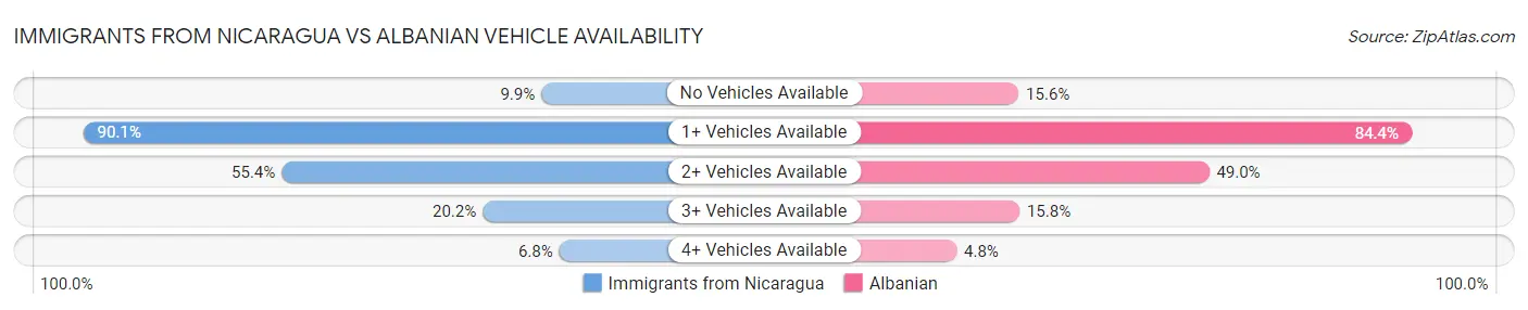 Immigrants from Nicaragua vs Albanian Vehicle Availability