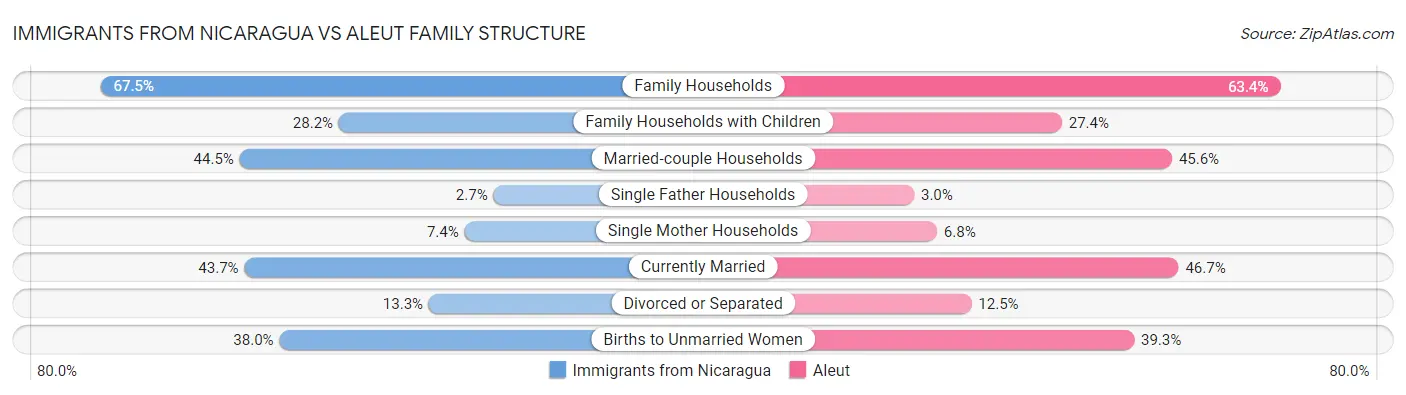 Immigrants from Nicaragua vs Aleut Family Structure