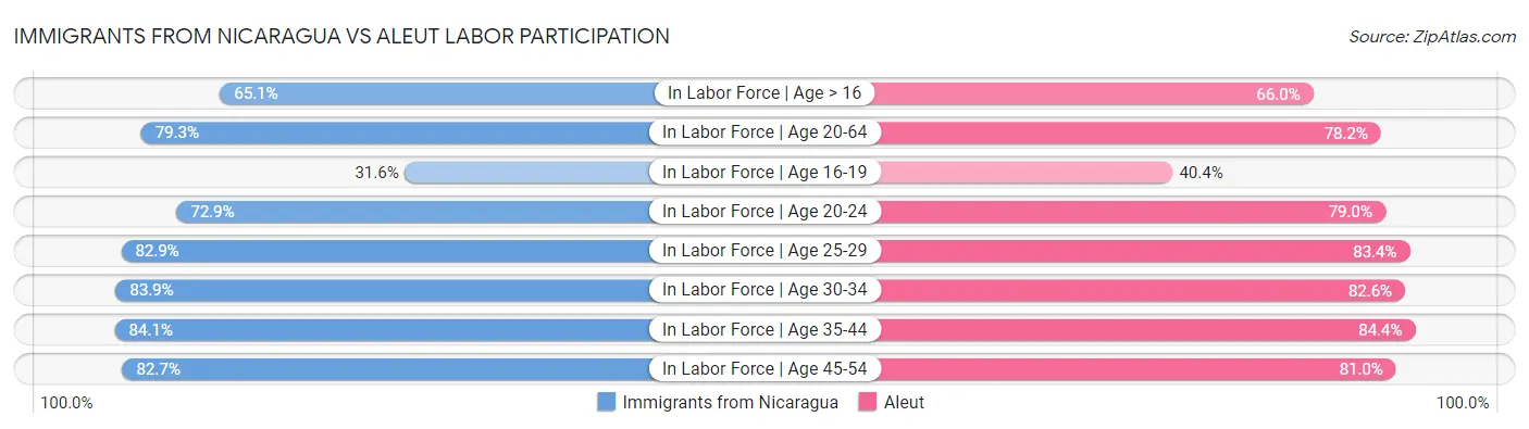 Immigrants from Nicaragua vs Aleut Labor Participation