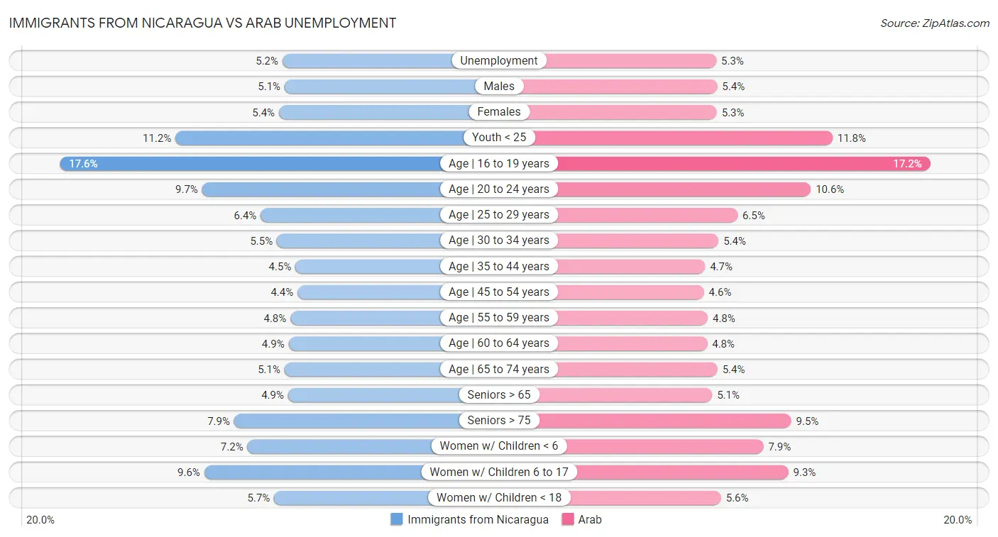 Immigrants from Nicaragua vs Arab Unemployment