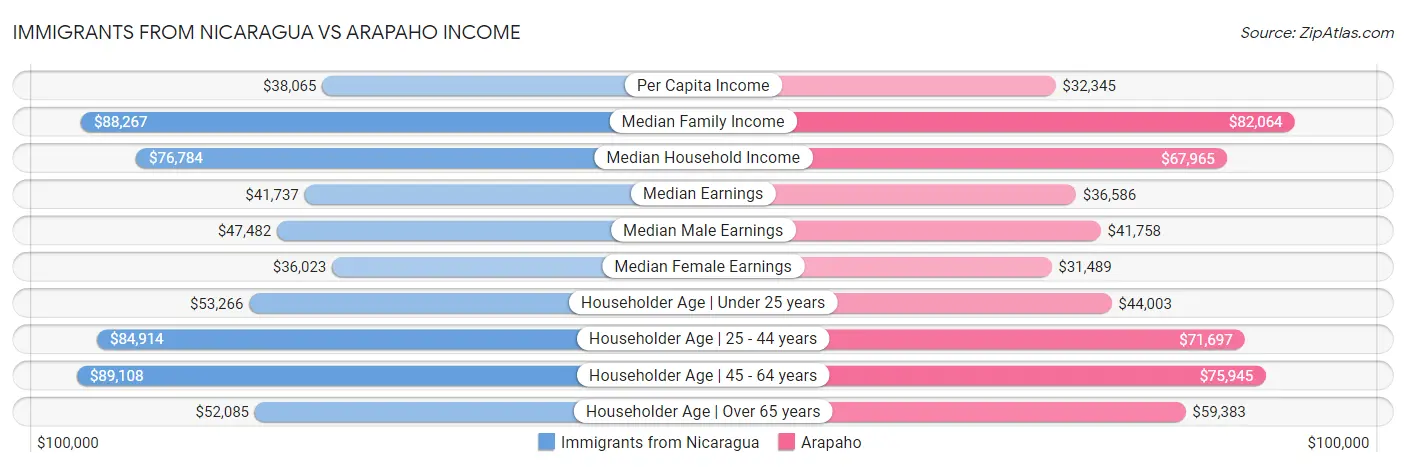 Immigrants from Nicaragua vs Arapaho Income