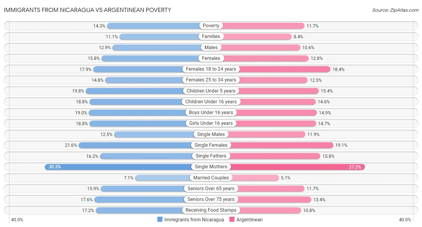 Immigrants from Nicaragua vs Argentinean Poverty