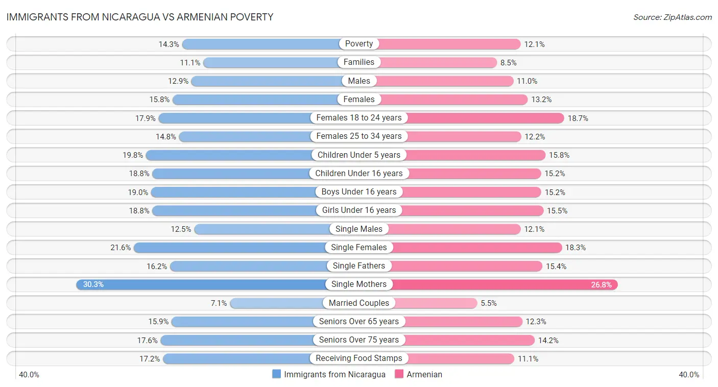 Immigrants from Nicaragua vs Armenian Poverty