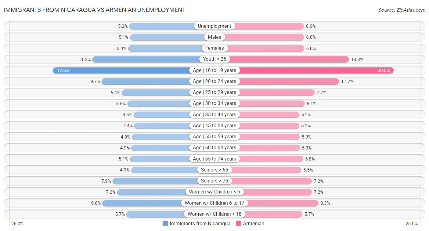 Immigrants from Nicaragua vs Armenian Unemployment