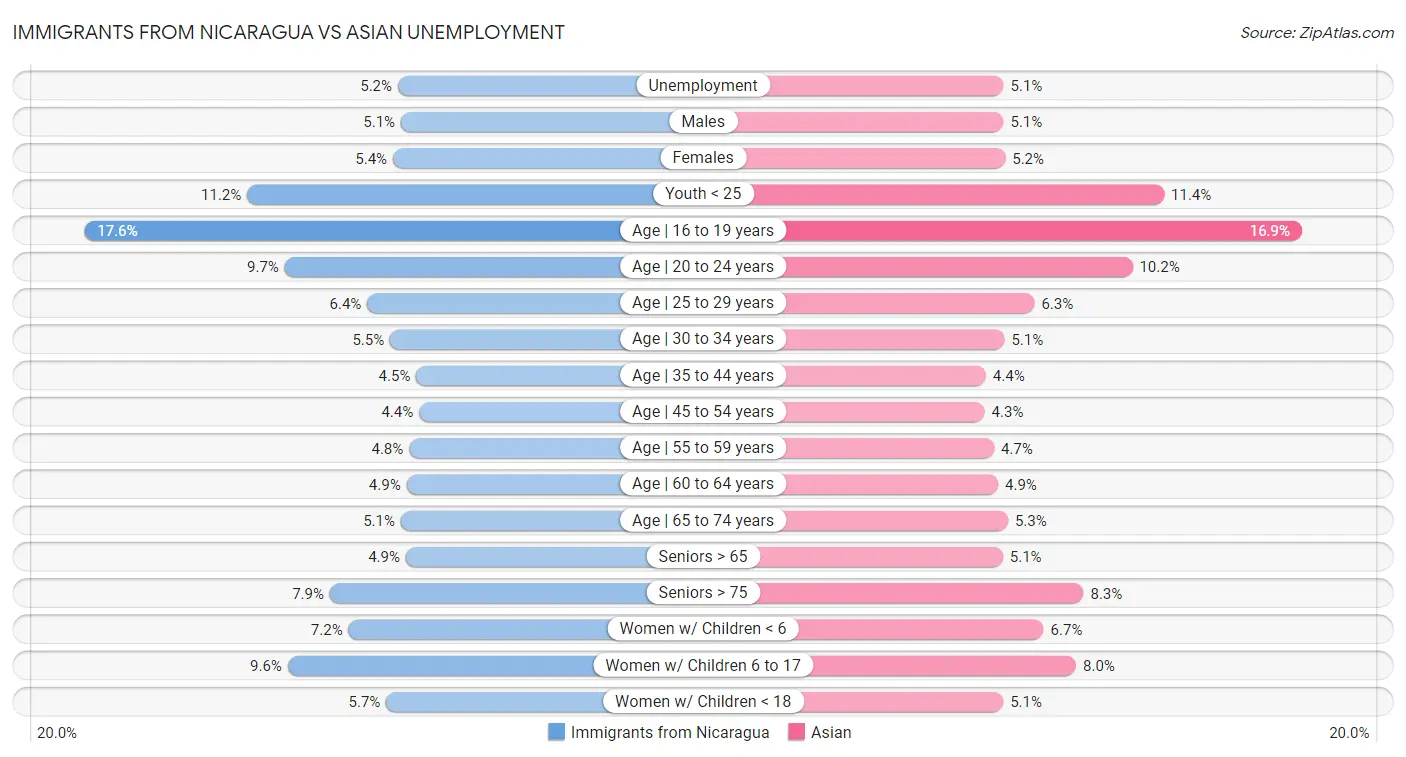 Immigrants from Nicaragua vs Asian Unemployment