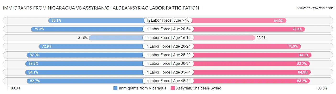 Immigrants from Nicaragua vs Assyrian/Chaldean/Syriac Labor Participation