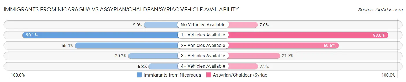 Immigrants from Nicaragua vs Assyrian/Chaldean/Syriac Vehicle Availability