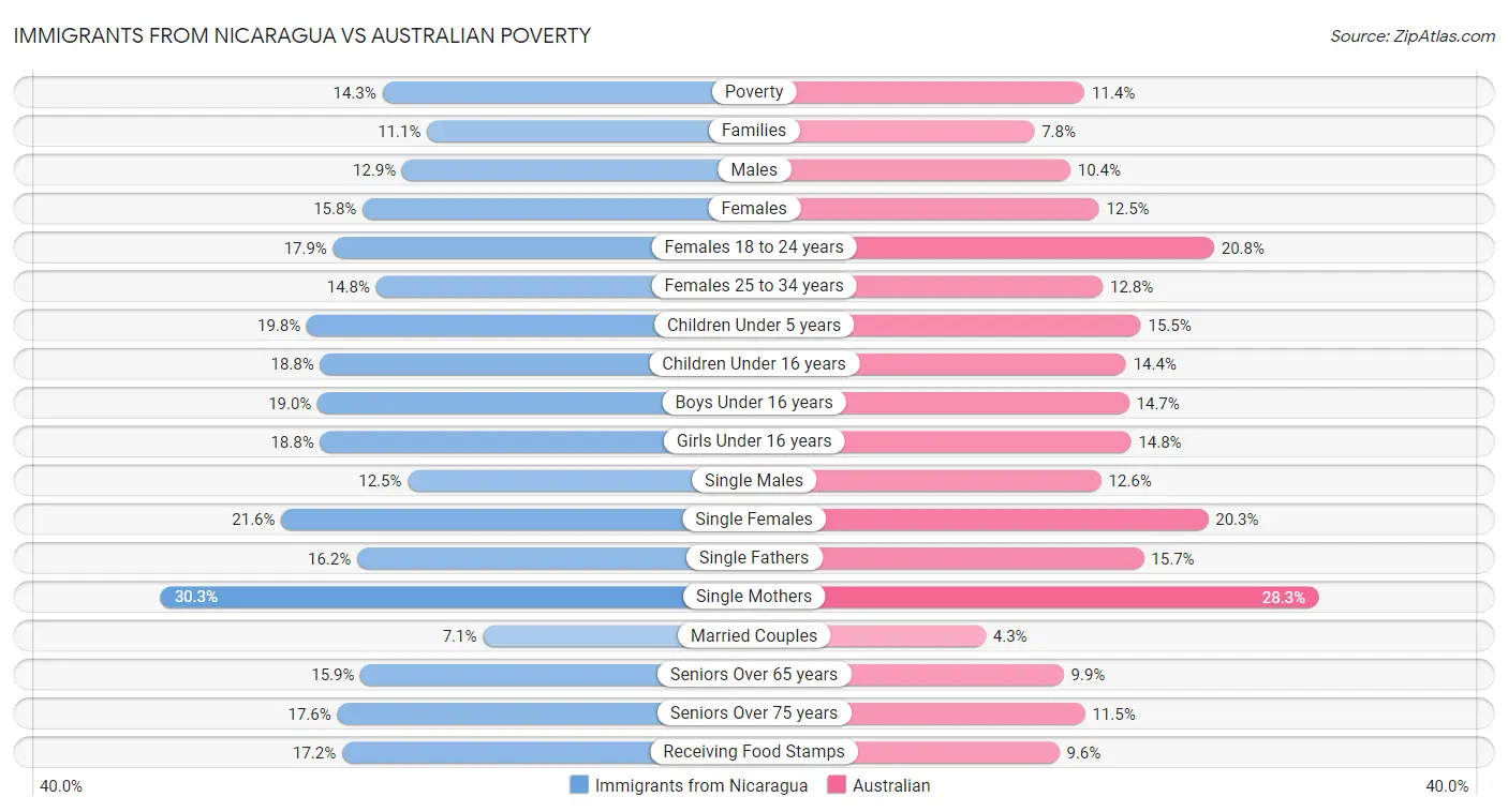 Immigrants from Nicaragua vs Australian Poverty