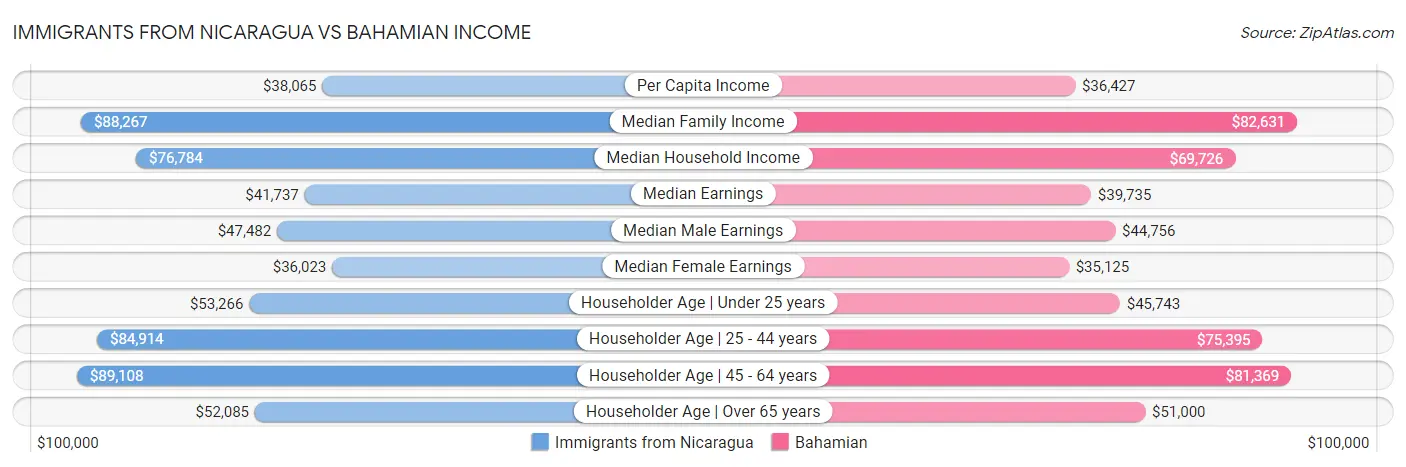 Immigrants from Nicaragua vs Bahamian Income