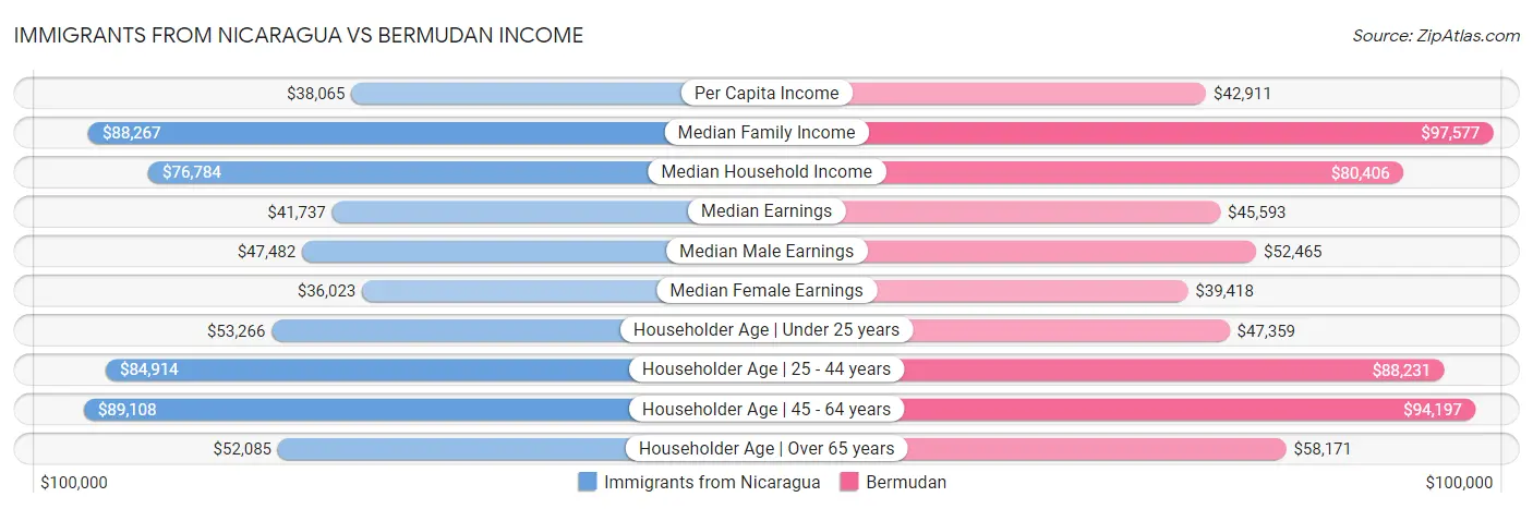 Immigrants from Nicaragua vs Bermudan Income