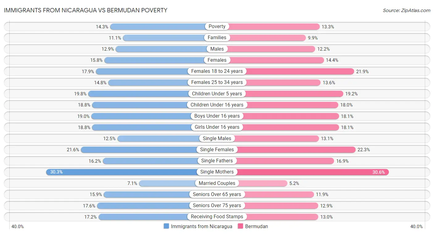Immigrants from Nicaragua vs Bermudan Poverty