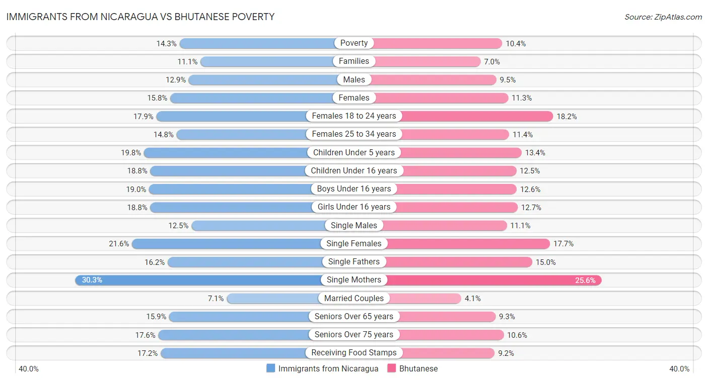 Immigrants from Nicaragua vs Bhutanese Poverty
