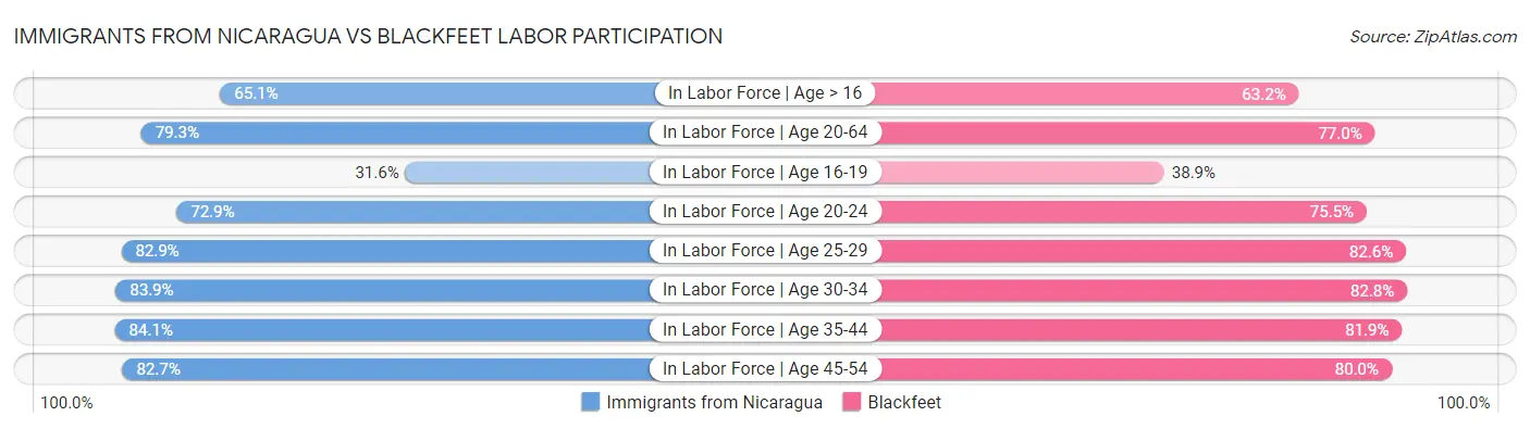 Immigrants from Nicaragua vs Blackfeet Labor Participation