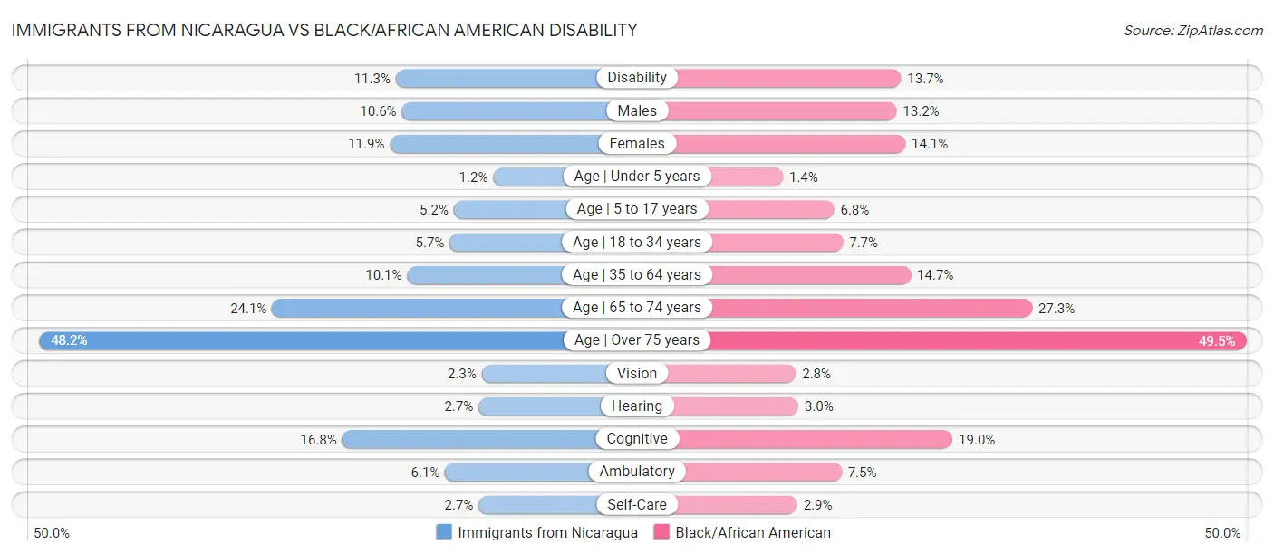 Immigrants from Nicaragua vs Black/African American Disability