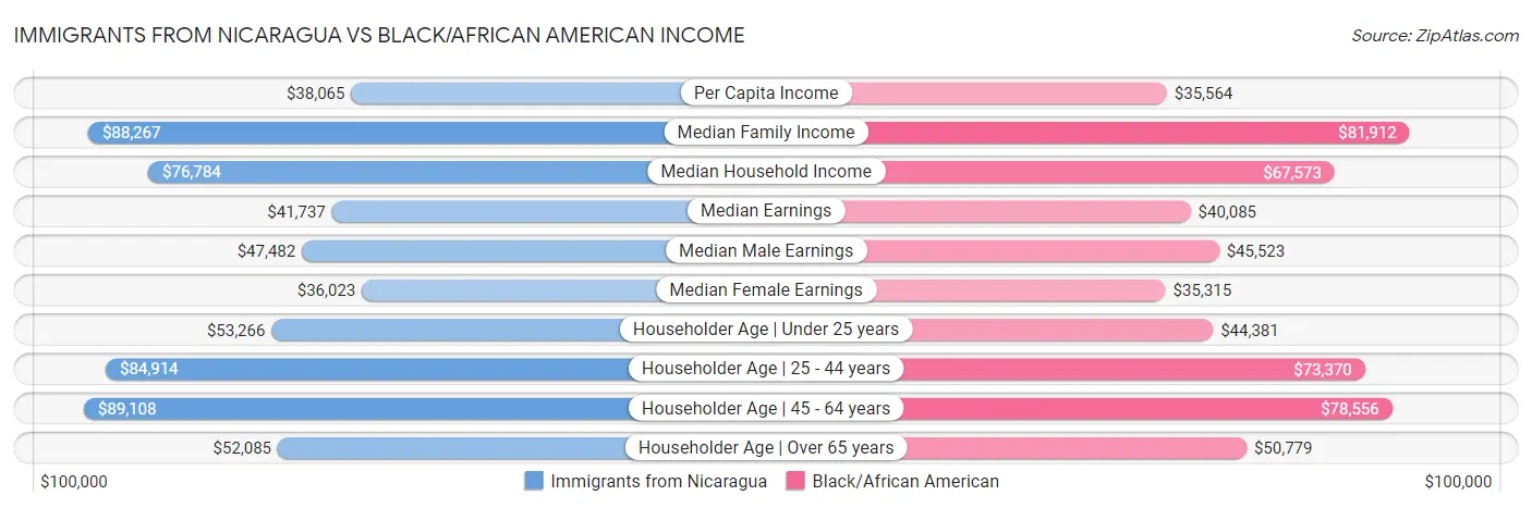 Immigrants from Nicaragua vs Black/African American Income