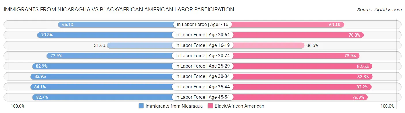 Immigrants from Nicaragua vs Black/African American Labor Participation