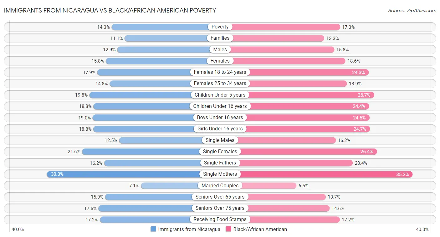 Immigrants from Nicaragua vs Black/African American Poverty