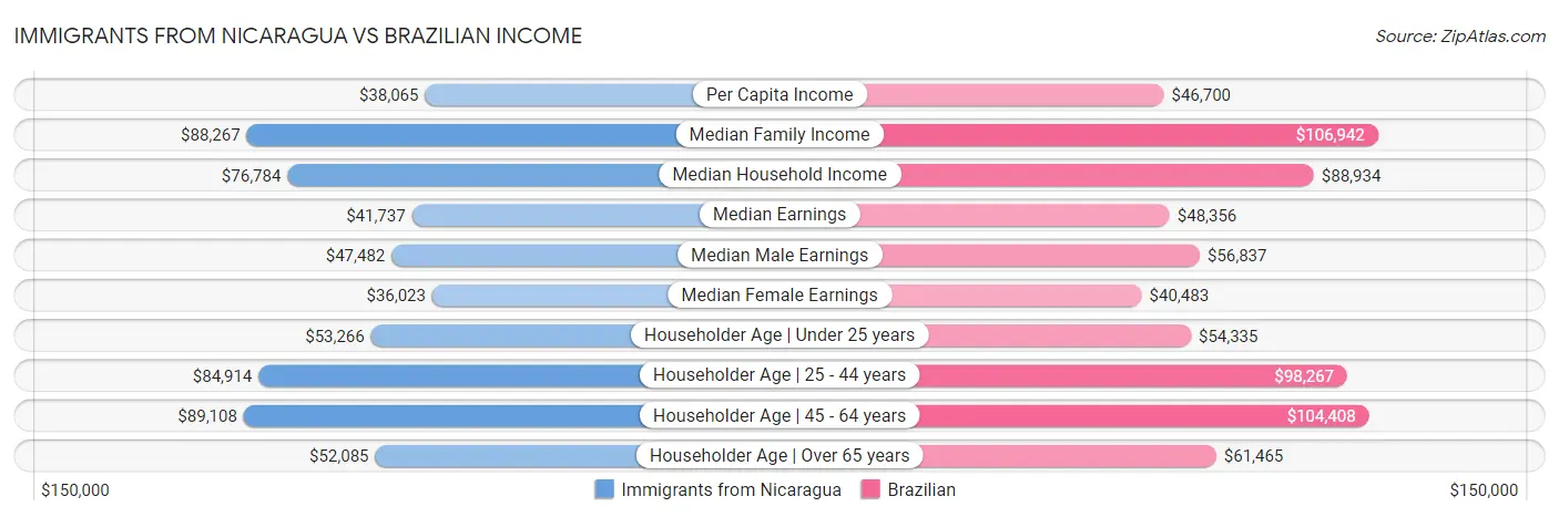 Immigrants from Nicaragua vs Brazilian Income