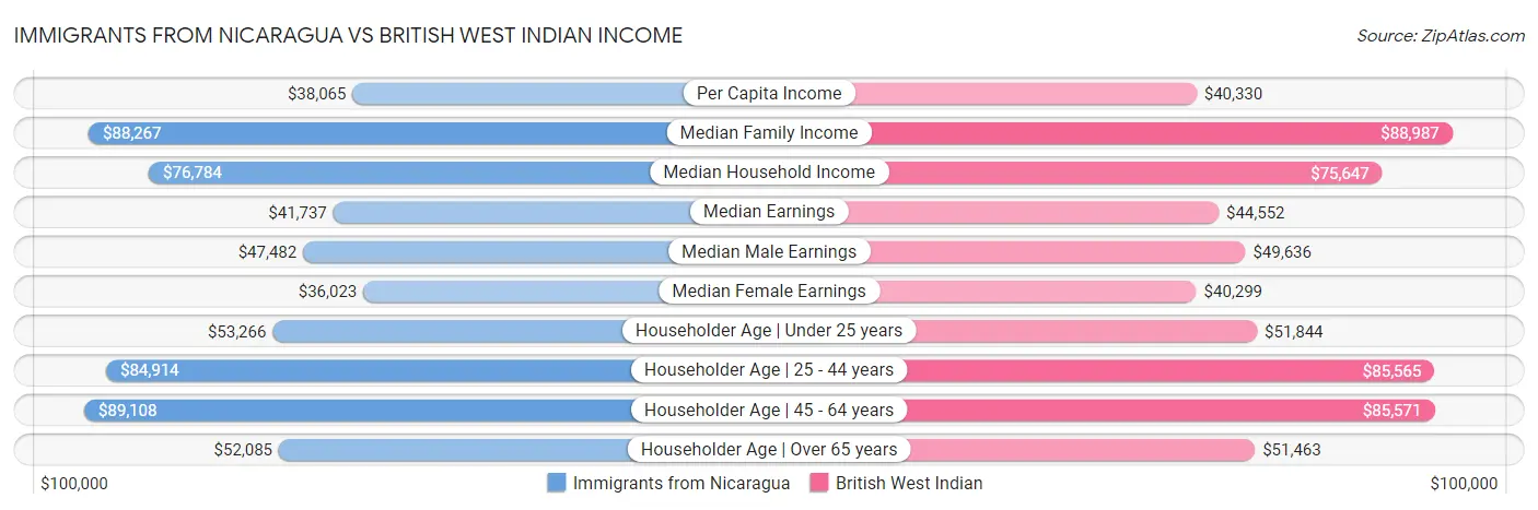 Immigrants from Nicaragua vs British West Indian Income