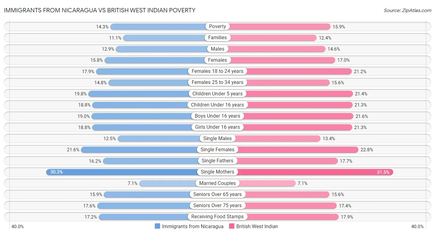 Immigrants from Nicaragua vs British West Indian Poverty