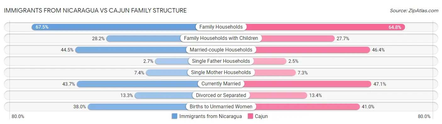 Immigrants from Nicaragua vs Cajun Family Structure