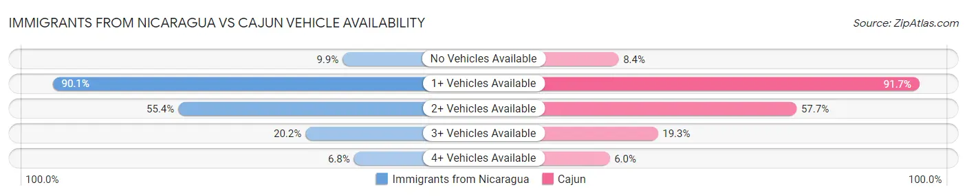 Immigrants from Nicaragua vs Cajun Vehicle Availability