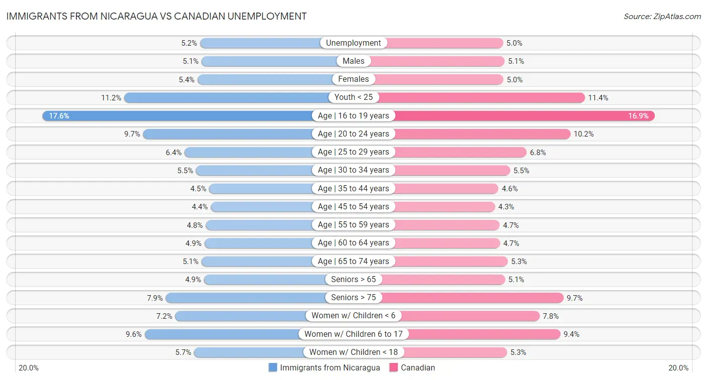 Immigrants from Nicaragua vs Canadian Unemployment