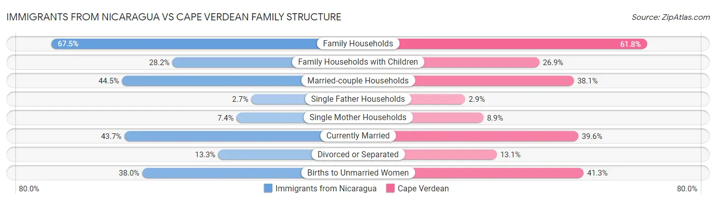 Immigrants from Nicaragua vs Cape Verdean Family Structure