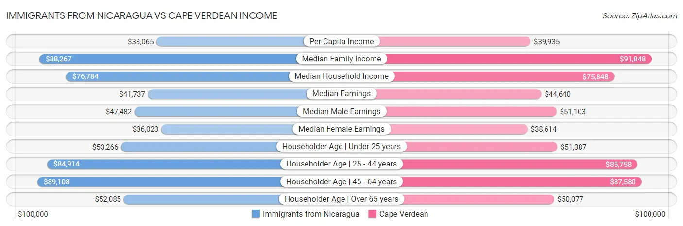 Immigrants from Nicaragua vs Cape Verdean Income