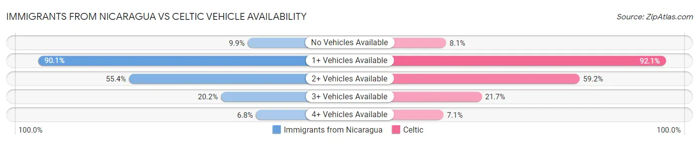 Immigrants from Nicaragua vs Celtic Vehicle Availability