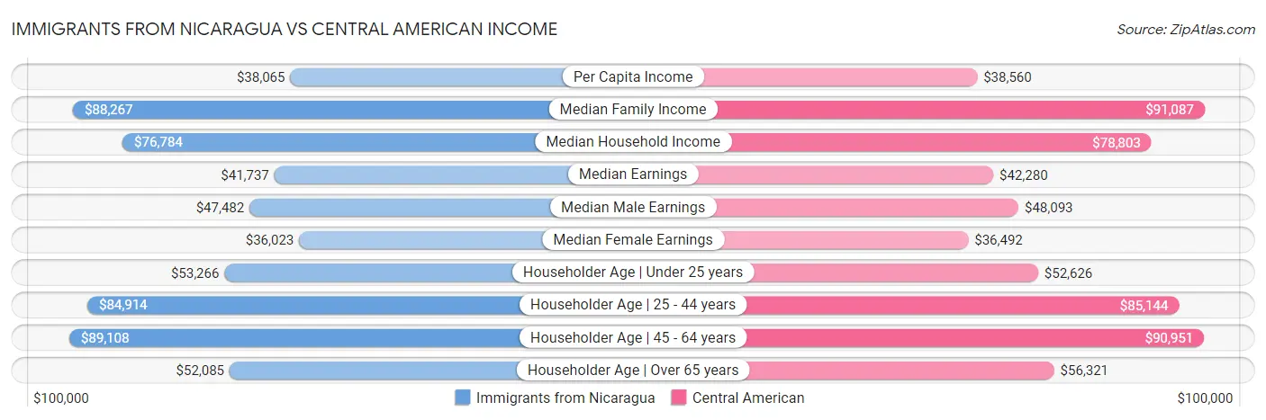 Immigrants from Nicaragua vs Central American Income