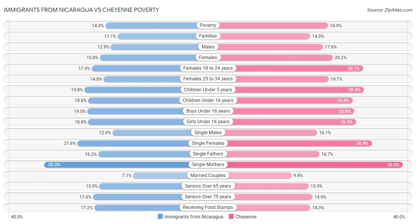 Immigrants from Nicaragua vs Cheyenne Poverty