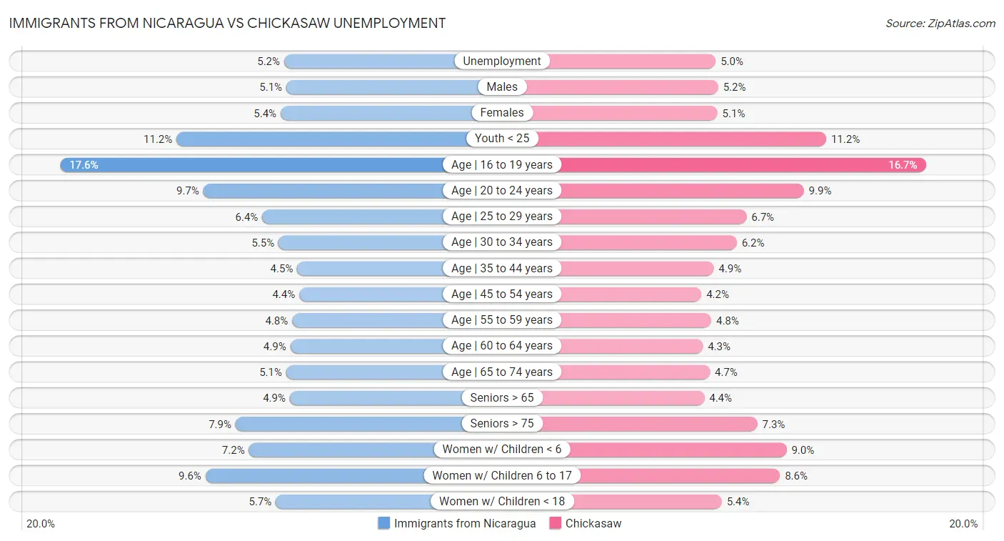 Immigrants from Nicaragua vs Chickasaw Unemployment