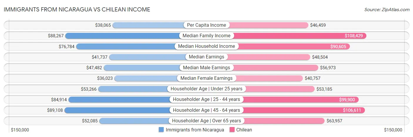 Immigrants from Nicaragua vs Chilean Income