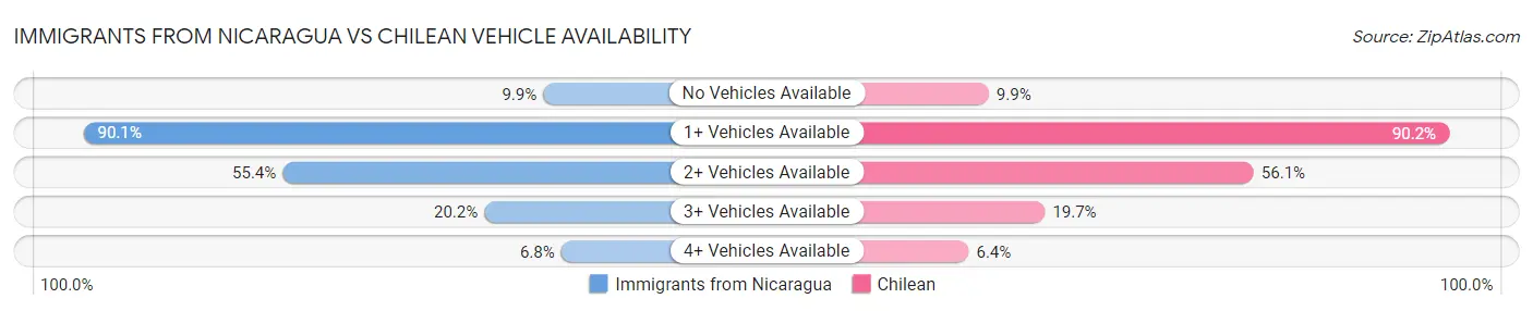 Immigrants from Nicaragua vs Chilean Vehicle Availability