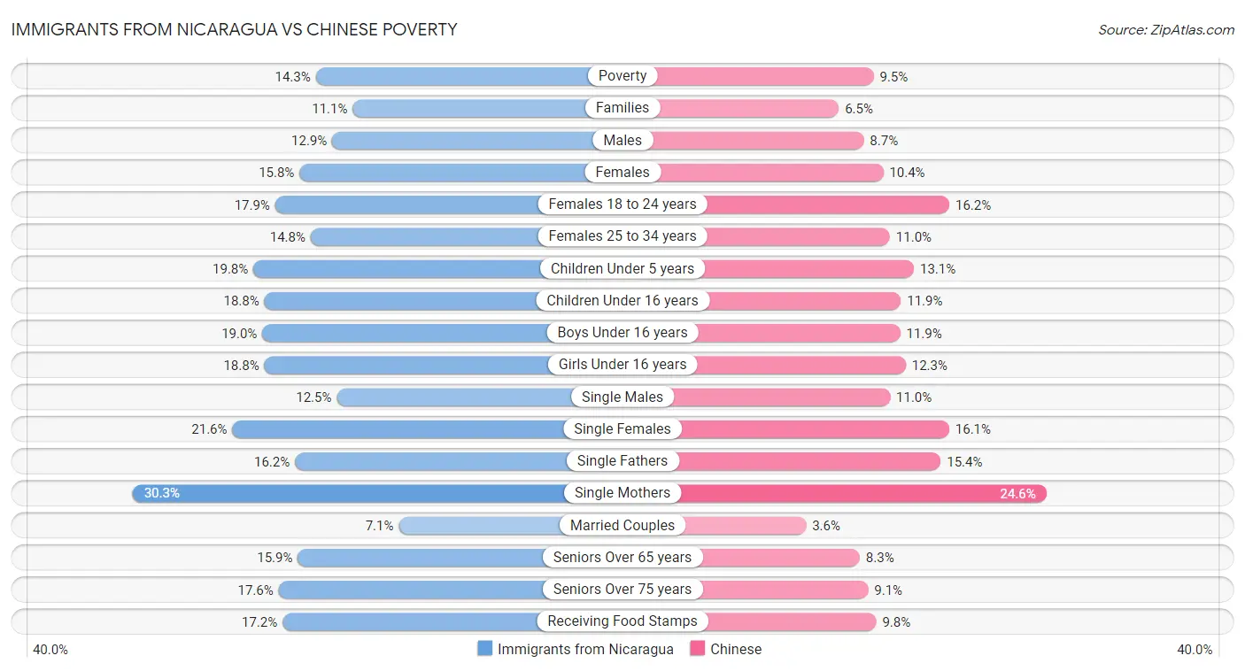 Immigrants from Nicaragua vs Chinese Poverty