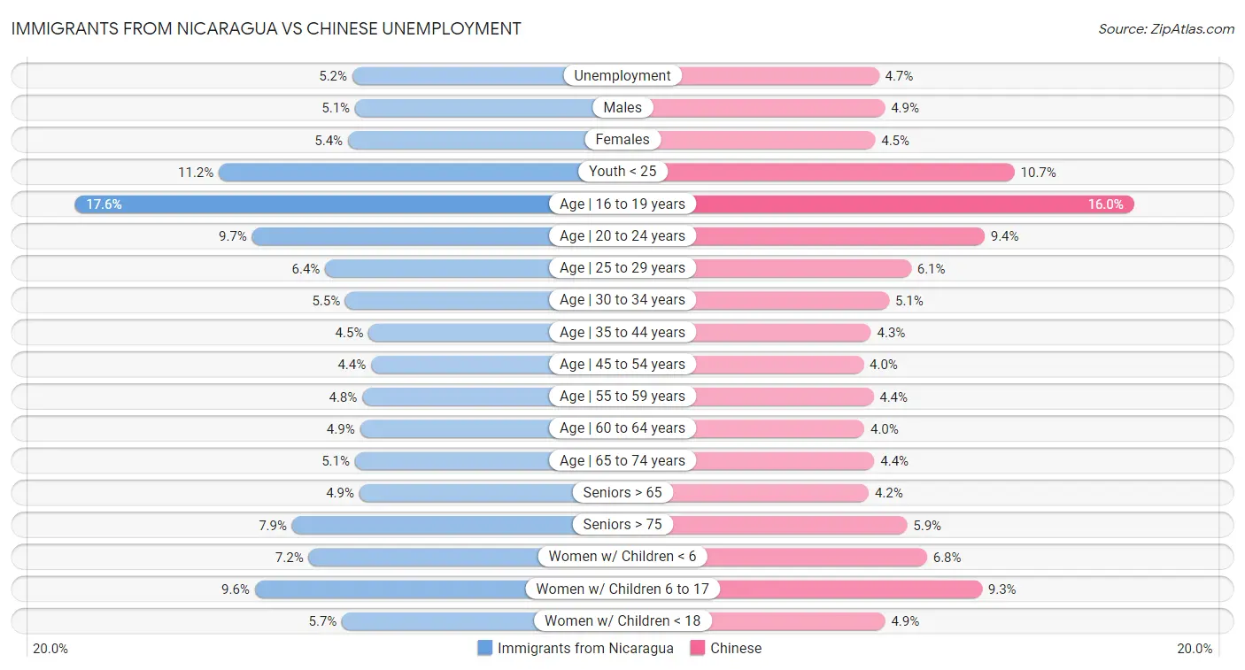Immigrants from Nicaragua vs Chinese Unemployment