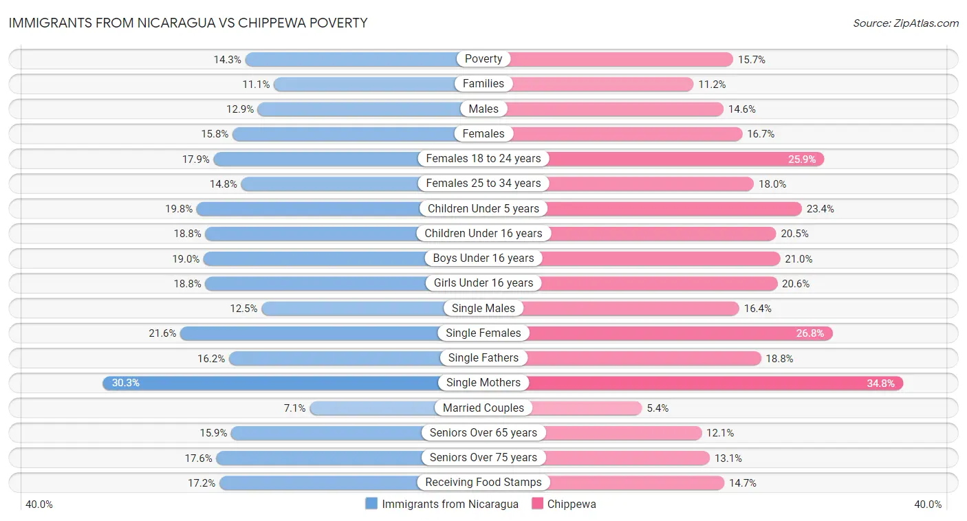 Immigrants from Nicaragua vs Chippewa Poverty